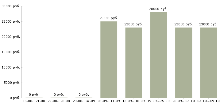 Вакансии бухгалтер оп в Орле - Медиана зарплат бухгалтер оп в Орле за 2 месяца