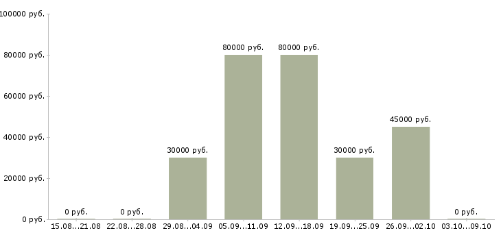 Вакансии ведущий финансовый менеджер в Новосибирске - Медиана зарплат ведущий финансовый менеджер в Новосибирске за 2 месяца