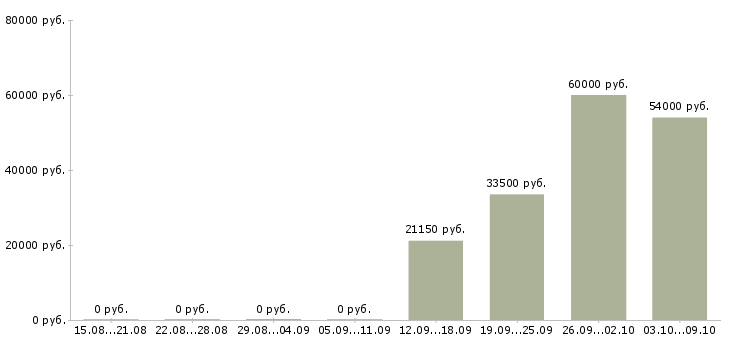 Вакансии грузчик готовой продукции в Краснодаре - Медиана зарплат грузчик готовой продукции в Краснодаре за 2 месяца