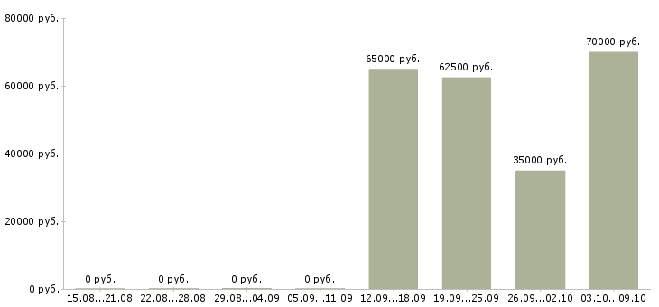 Вакансии инженер группы подготовки производства в Москве - Медиана зарплат инженер группы подготовки производства в Москве за 2 месяца