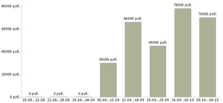 Вакансии инженер смр Башкортостан - Медиана зарплат инженер смр Башкортостан за 2 месяца