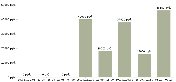 Вакансии кассир в гипермаркет с обучением Нижний новгород - Медиана зарплат кассир в гипермаркет с обучением Нижний новгород за 2 месяца