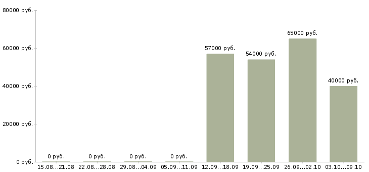 Вакансии кассир на работу с проживанием в Курске - Медиана зарплат кассир на работу с проживанием в Курске за 2 месяца