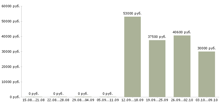 Вакансии комплектовщик на производство в Волгограде - Медиана зарплат комплектовщик на производство в Волгограде за 2 месяца
