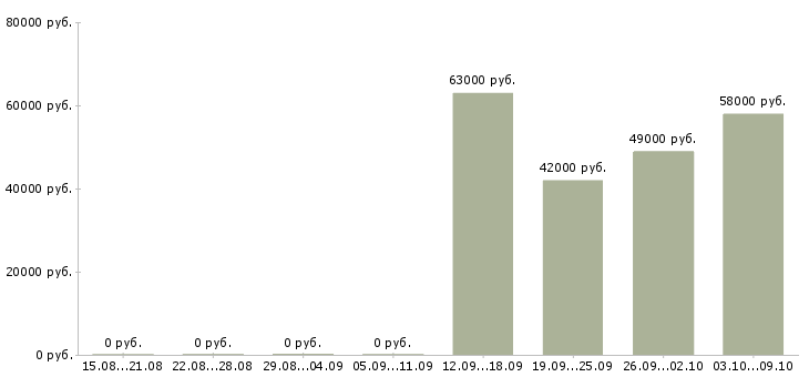 Вакансии комплектовщик на склад с проживанием в Архангельске - Медиана зарплат комплектовщик на склад с проживанием в Архангельске за 2 месяца