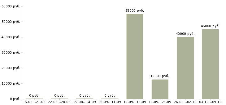 Вакансии комплектовщик с проживанием в Челябинске - Медиана зарплат комплектовщик с проживанием в Челябинске за 2 месяца