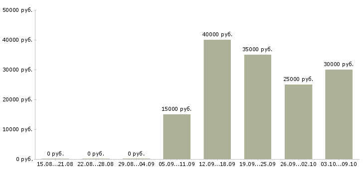 Вакансии консультант в сфере продаж в Саратове - Медиана зарплат консультант в сфере продаж в Саратове за 2 месяца