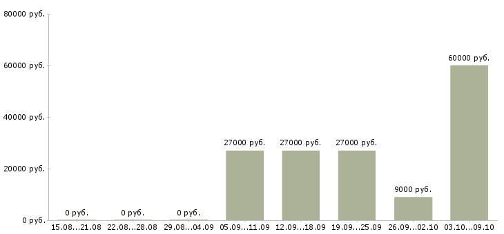 Вакансии консультант корпоративных клиентов в Перми - Медиана зарплат консультант корпоративных клиентов в Перми за 2 месяца