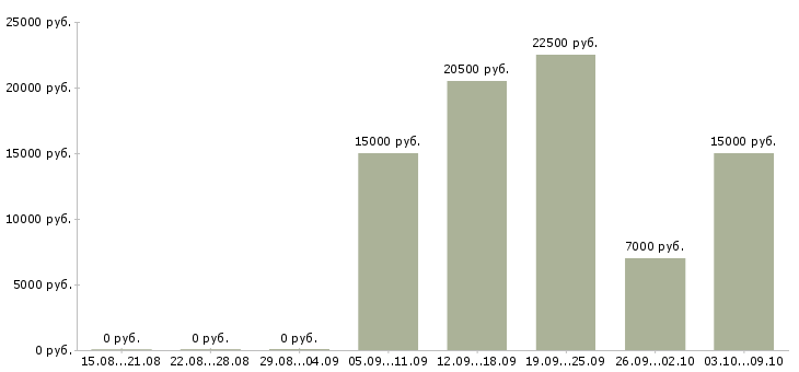 Вакансии консультант по бренду Башкортостан - Медиана зарплат консультант по бренду Башкортостан за 2 месяца