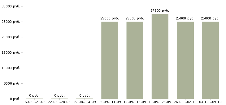 Вакансии консультант с перспективой роста Татарстан - Медиана зарплат консультант с перспективой роста Татарстан за 2 месяца