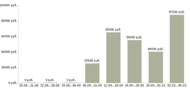 Вакансии менеджер активных продаж недвижимости в Екатеринбурге - Медиана зарплат менеджер активных продаж недвижимости в Екатеринбурге за 2 месяца