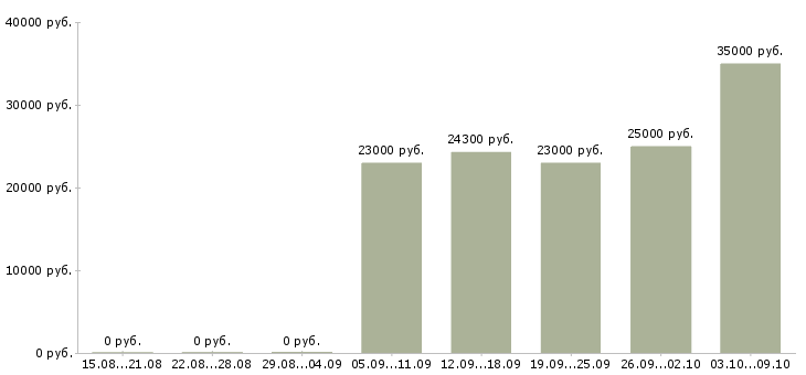 Вакансии менеджер активных продаж услуги в Твери - Медиана зарплат менеджер активных продаж услуги в Твери за 2 месяца