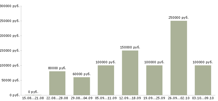 Вакансии менеджер в отдел новостроек в Сочи - Медиана зарплат менеджер в отдел новостроек в Сочи за 2 месяца