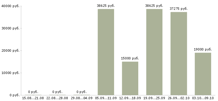 Вакансии менеджер график гибкий в Саранске - Медиана зарплат менеджер график гибкий в Саранске за 2 месяца