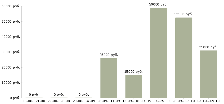 Вакансии менеджер для работы через интернет в Перми - Медиана зарплат менеджер для работы через интернет в Перми за 2 месяца