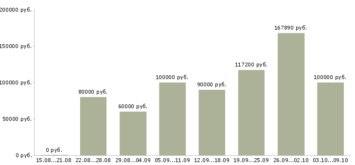 Вакансии менеджер отдела продаж новостроек в Сочи - Медиана зарплат менеджер отдела продаж новостроек в Сочи за 2 месяца