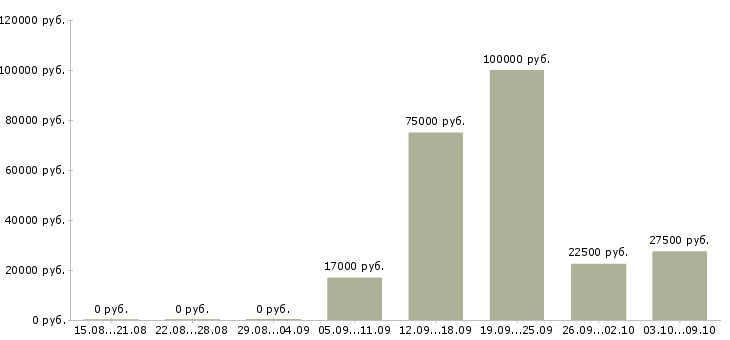 Вакансии менеджер по ведению презентаций в Липецке - Медиана зарплат менеджер по ведению презентаций в Липецке за 2 месяца