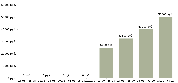 Вакансии менеджер по качеству офис в Туле - Медиана зарплат менеджер по качеству офис в Туле за 2 месяца