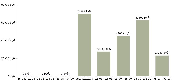 Вакансии менеджер по поддержке бизнеса в Уфе - Медиана зарплат менеджер по поддержке бизнеса в Уфе за 2 месяца