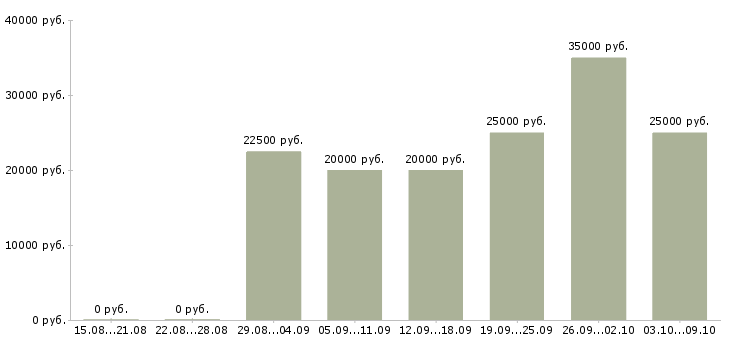 Вакансии менеджер по продажам бесплатное обучение в Чебоксарах - Медиана зарплат менеджер по продажам бесплатное обучение в Чебоксарах за 2 месяца