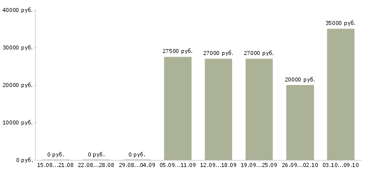 Вакансии менеджер по продажам в салон в Самаре - Медиана зарплат менеджер по продажам в салон в Самаре за 2 месяца