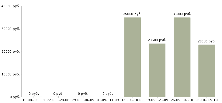 Вакансии менеджер по продажам корпоративным клиентам в Пскове - Медиана зарплат менеджер по продажам корпоративным клиентам в Пскове за 2 месяца