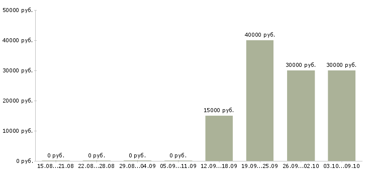 Вакансии менеджер по продажам сопровождению в Рязани - Медиана зарплат менеджер по продажам сопровождению в Рязани за 2 месяца
