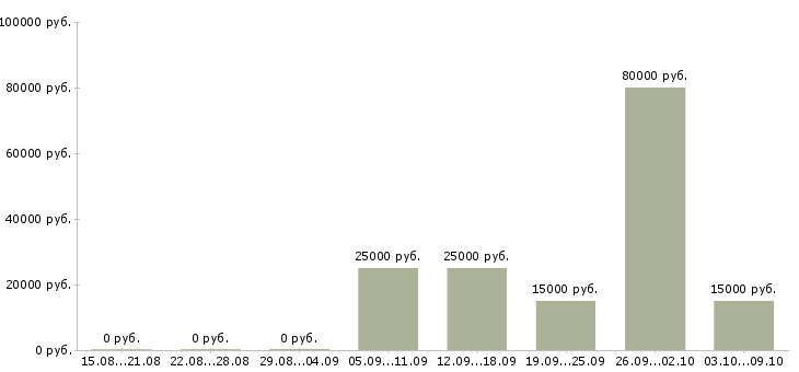 Вакансии менеджер по работе с заказчиком в Саратове - Медиана зарплат менеджер по работе с заказчиком в Саратове за 2 месяца