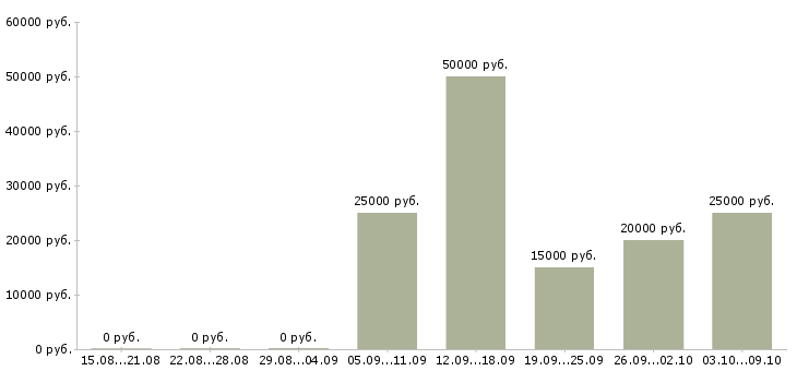 Вакансии менеджер по расширению рынка в Воронеже - Медиана зарплат менеджер по расширению рынка в Воронеже за 2 месяца
