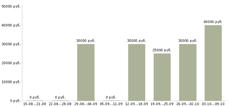 Вакансии менеджер по сопровождению корпоративных клиентов в Перми - Медиана зарплат менеджер по сопровождению корпоративных клиентов в Перми за 2 месяца