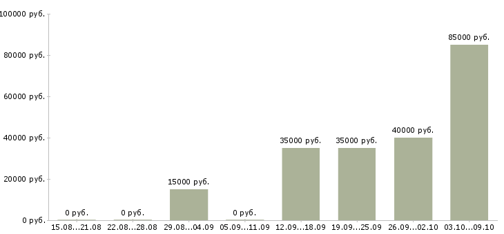 Вакансии менеджер по телефонным переговорам в Новокузнецке - Медиана зарплат менеджер по телефонным переговорам в Новокузнецке за 2 месяца