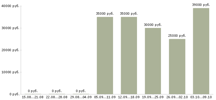 Вакансии менеджер по техническому обучению в Ставрополе - Медиана зарплат менеджер по техническому обучению в Ставрополе за 2 месяца