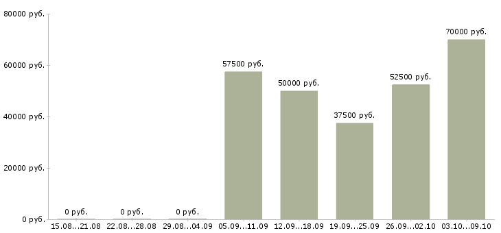 Вакансии менеджер продаж корпоративным клиентам в Балашихе - Медиана зарплат менеджер продаж корпоративным клиентам в Балашихе за 2 месяца