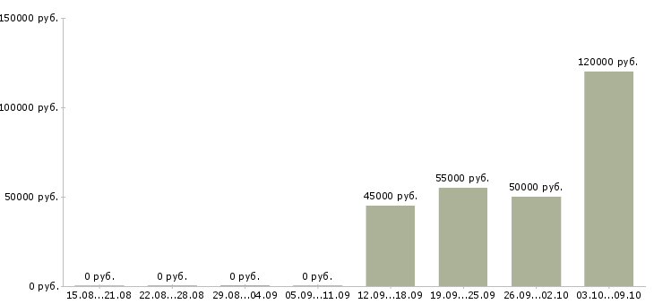 Вакансии менеджер товарной категории Санкт-петербург - Медиана зарплат менеджер товарной категории Санкт-петербург за 2 месяца