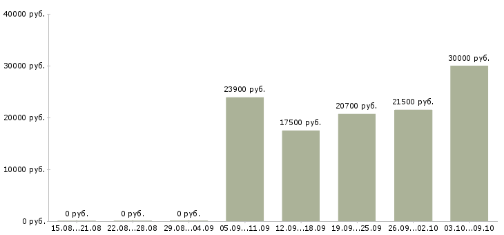Вакансии на дому официальное оформление в Тольятти - Медиана зарплат на дому официальное оформление в Тольятти за 2 месяца
