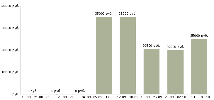 Вакансии на компьютере через интернет в Тамбове - Медиана зарплат на компьютере через интернет в Тамбове за 2 месяца