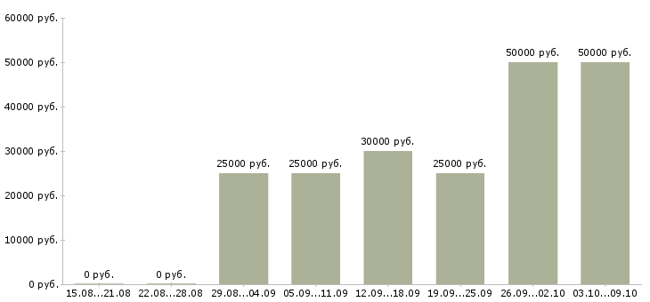 Вакансии онлайн сотрудник на дому Башкортостан - Медиана зарплат онлайн сотрудник на дому Башкортостан за 2 месяца