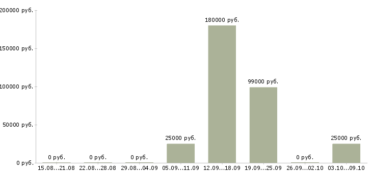 Вакансии оператор по обслуживанию клиентов в Курске - Медиана зарплат оператор по обслуживанию клиентов в Курске за 2 месяца
