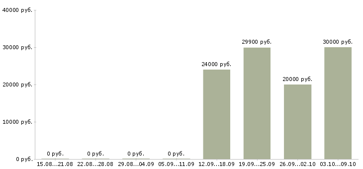 Вакансии оператор телефонного центра в Хабаровске - Медиана зарплат оператор телефонного центра в Хабаровске за 2 месяца