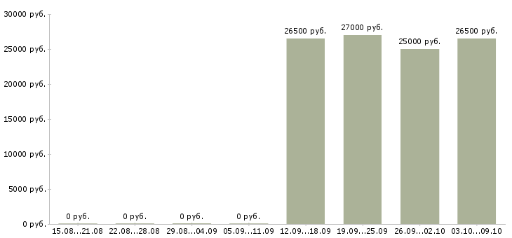 Вакансии ответственный сотрудник в офис в Новокузнецке - Медиана зарплат ответственный сотрудник в офис в Новокузнецке за 2 месяца