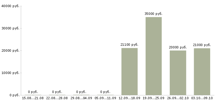 Вакансии помощник по работе с клиентами в Ярославле - Медиана зарплат помощник по работе с клиентами в Ярославле за 2 месяца