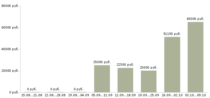 Вакансии предлагается на дому в Чите - Медиана зарплат предлагается на дому в Чите за 2 месяца