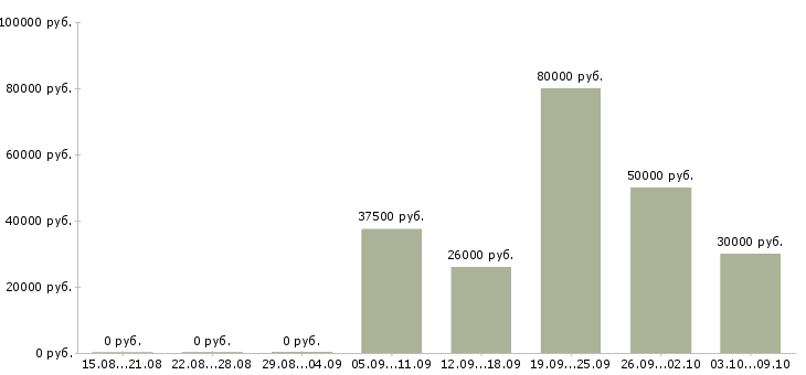 Вакансии представитель компании в регионе в Казани - Медиана зарплат представитель компании в регионе в Казани за 2 месяца