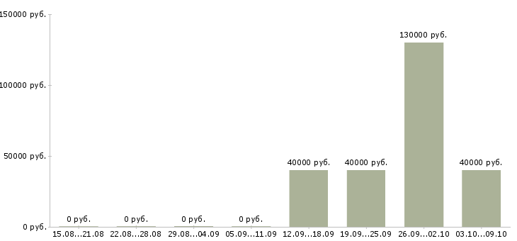 Вакансии приглашаем менеджера Коми - Медиана зарплат приглашаем менеджера Коми за 2 месяца
