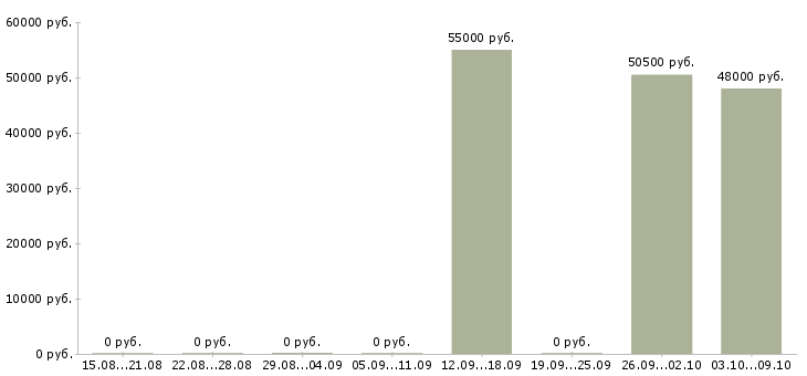 Вакансии продавец дневные смены в Брянске - Медиана зарплат продавец дневные смены в Брянске за 2 месяца