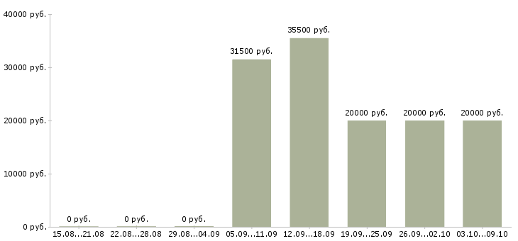 Вакансии продавец консультант сотовых телефонов в Краснодаре - Медиана зарплат продавец консультант сотовых телефонов в Краснодаре за 2 месяца
