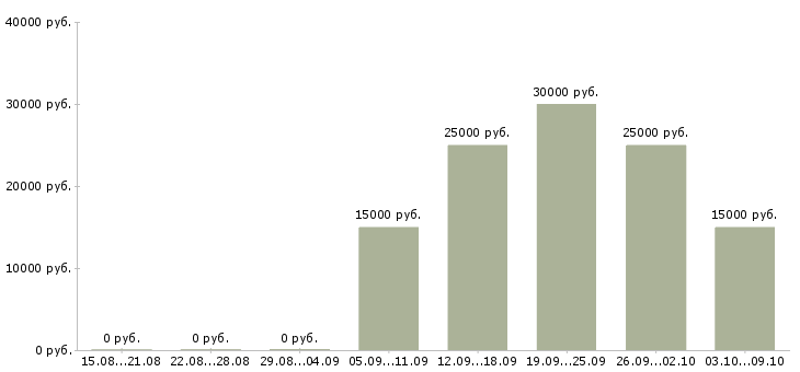 Вакансии продавцом с клиентами в Смоленске - Медиана зарплат продавцом с клиентами в Смоленске за 2 месяца