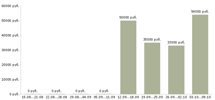 Вакансии рабочий грузчик на вахту в Оренбурге - Медиана зарплат рабочий грузчик на вахту в Оренбурге за 2 месяца