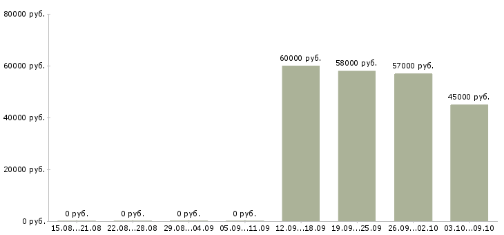 Вакансии разнорабочие с бесплатным жильем в Брянске - Медиана зарплат разнорабочие с бесплатным жильем в Брянске за 2 месяца