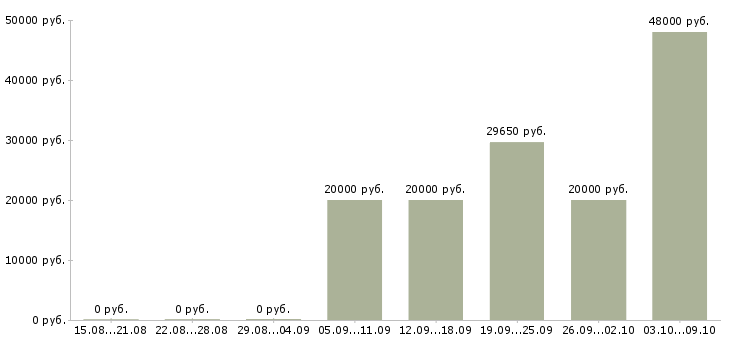 Вакансии сотрудник на дому вакансии в Кургане - Медиана зарплат сотрудник на дому вакансии в Кургане за 2 месяца